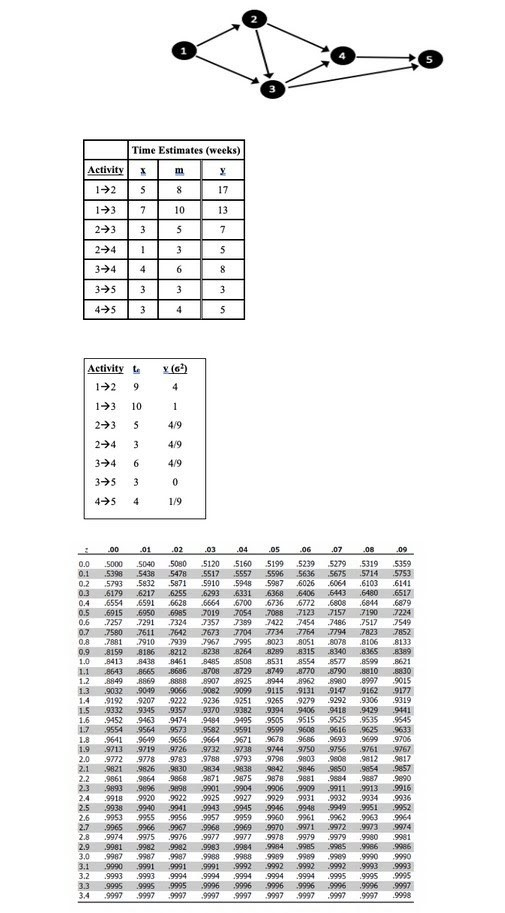 Time Estimates (weeks) Activity X m y 12 S 8 17