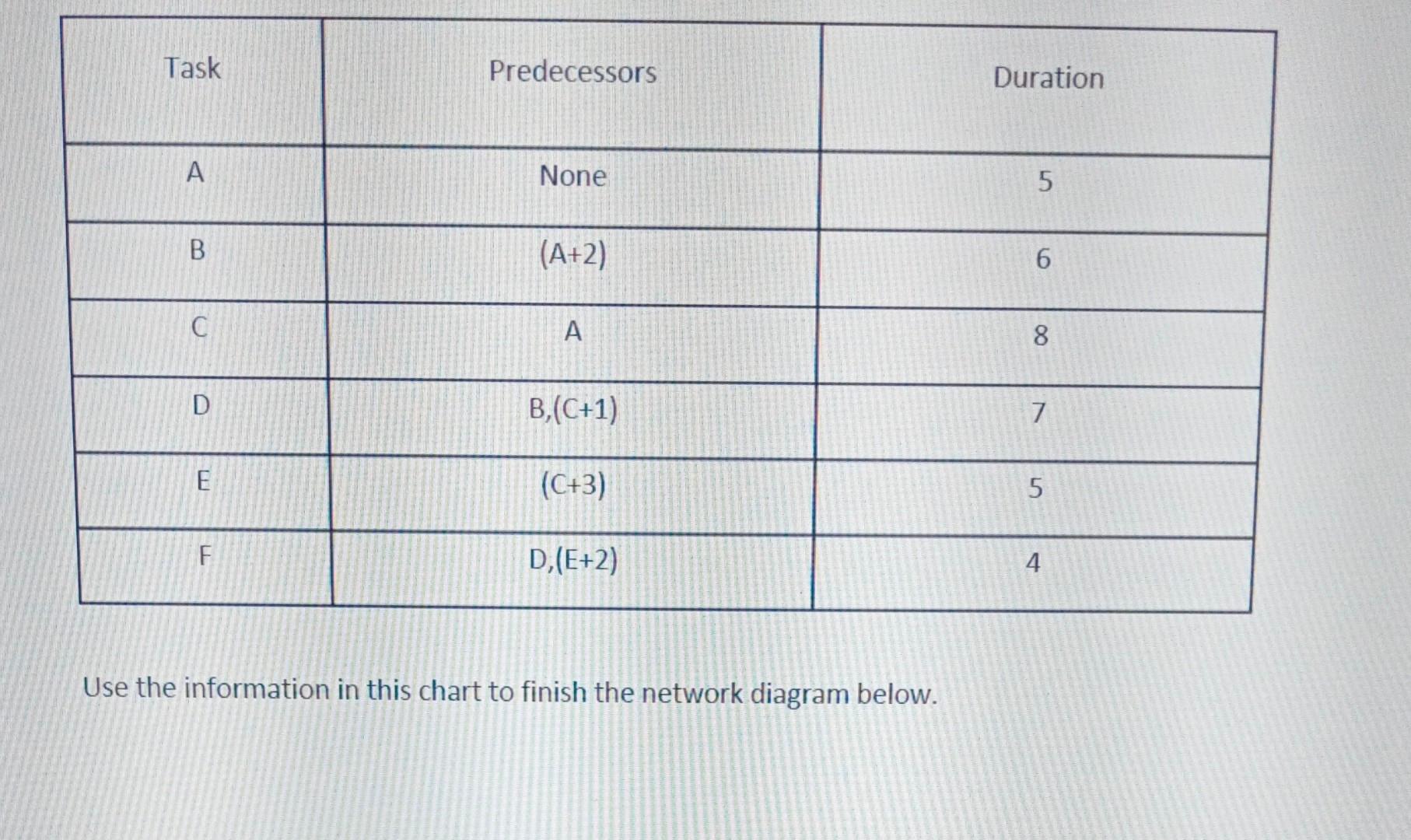 Task Predecessors Duration None 5 B (A+2) 6 A 8 D