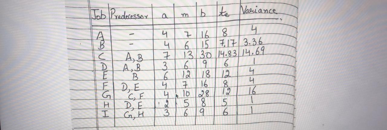 1. Draw the activity chart (network diagram) and
