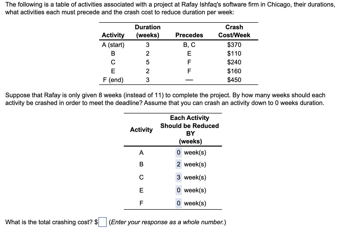 The following is a table of activities associated