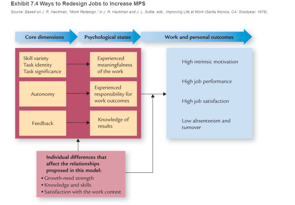 Prompt: Think of and describe a job (and its five