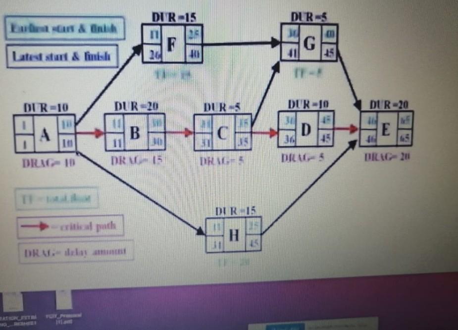 Develop a schedule network analysis for the given