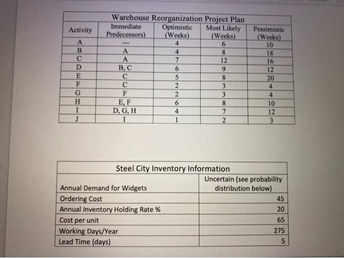 Activity Warehouse Reorganization Project Plan