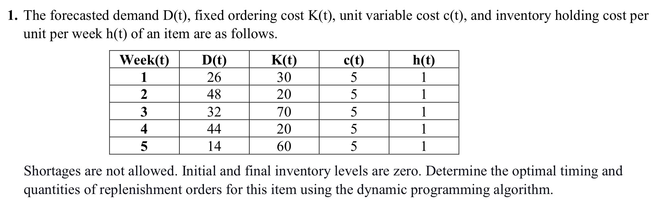 1. The forecasted demand D(t), fixed ordering