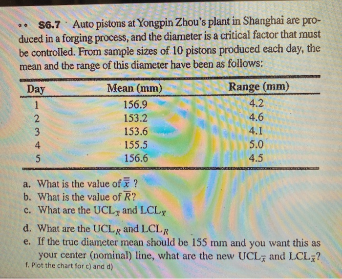 please plot the chart for C and D S6.7. Auto