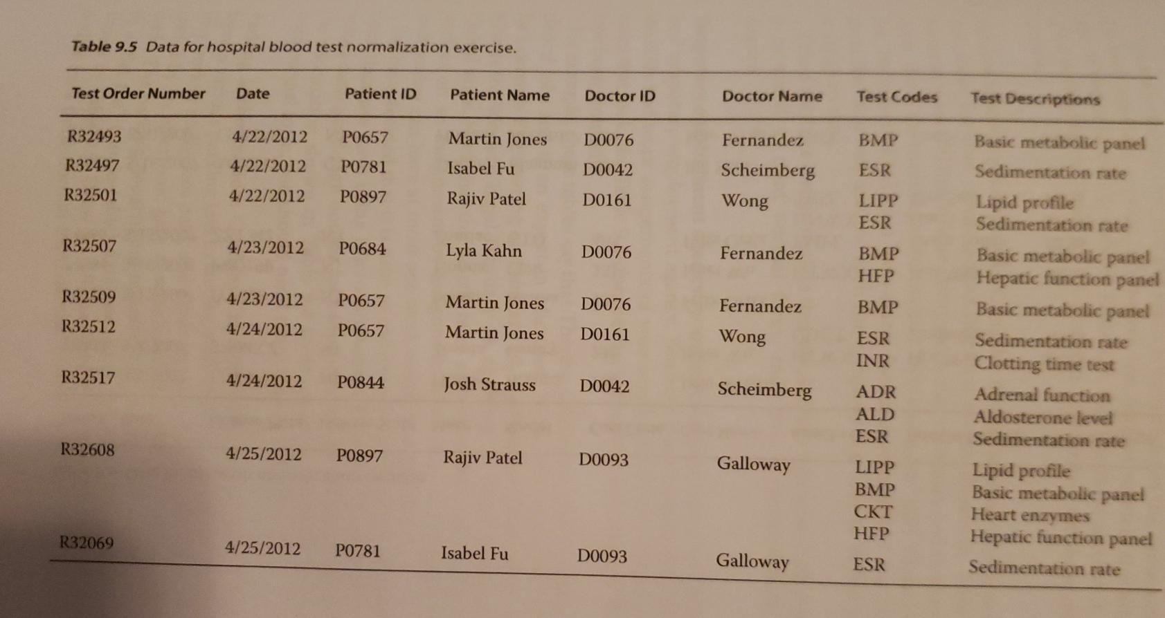 P0781 Basic metabolic panel Sedimentation rate Isabel Fu D0042 ESR R32501 4/22/2012