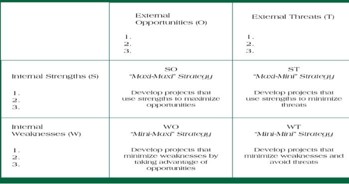 Prepare a TOWS Matrix sheet by selecting 1