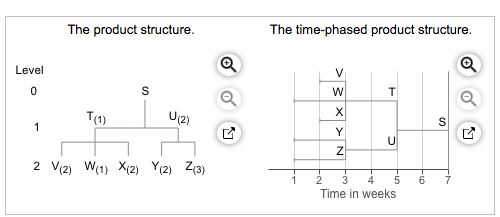 The demand for subassembly S is 90 units in week