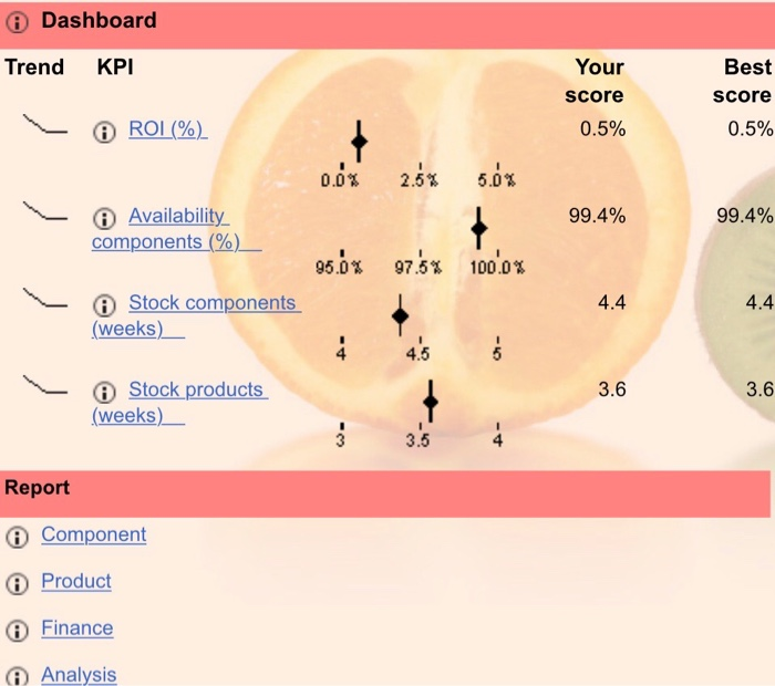 Dashboard Trend KPI Your score 0.5% Best score