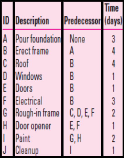 You have signed a contract to build a garage for