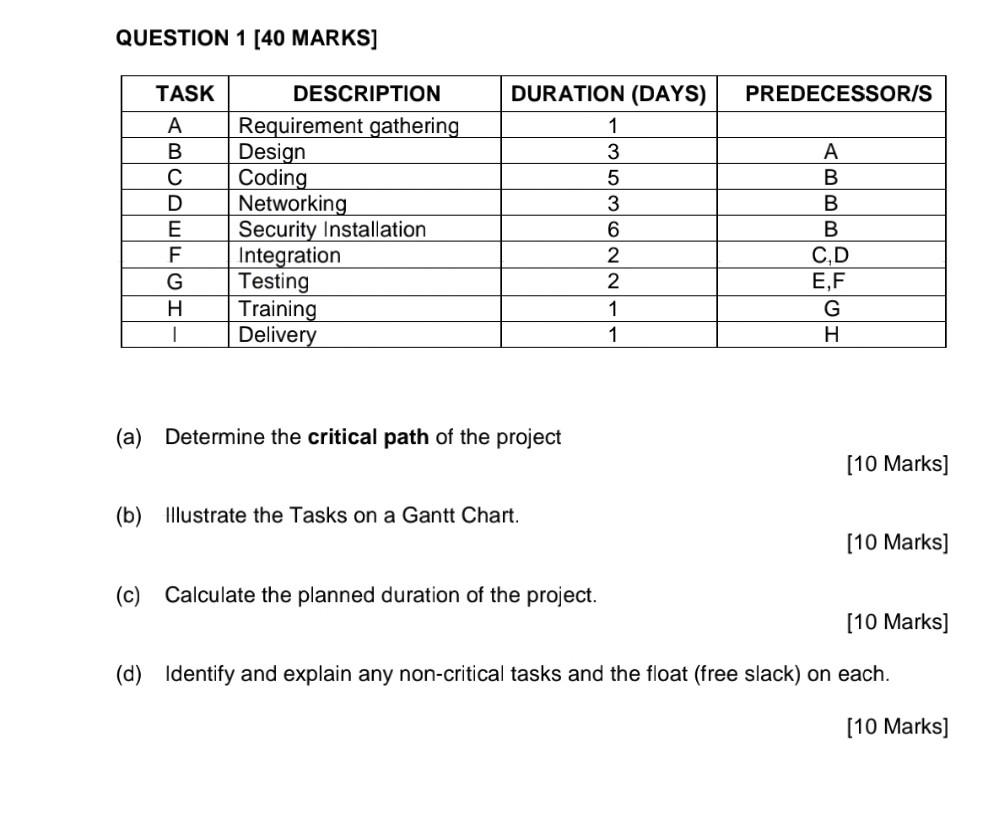 QUESTION 1 [40 MARKS] TASK DESCRIPTION A