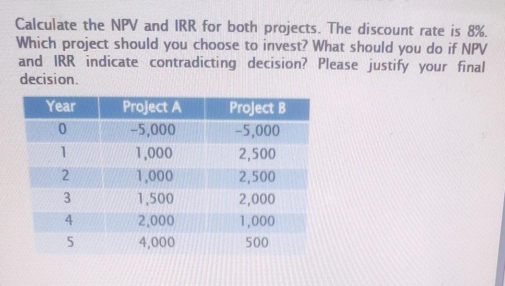 Calculate the NPV and IRR for both projects. The