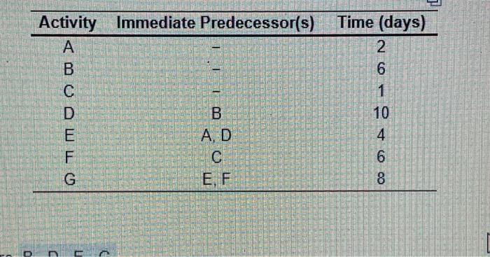 Need the slack times for A-G please Activity
