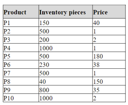 Consider the following list of products that you