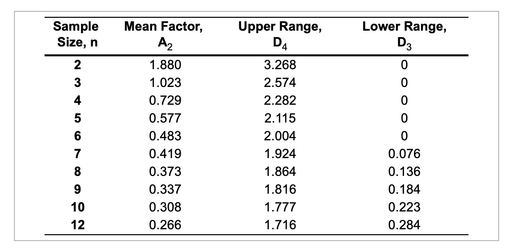 Refer to Table S6.1 - Factors for Computing