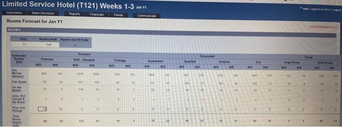 Subject: Revenue management Limited Service Hotel