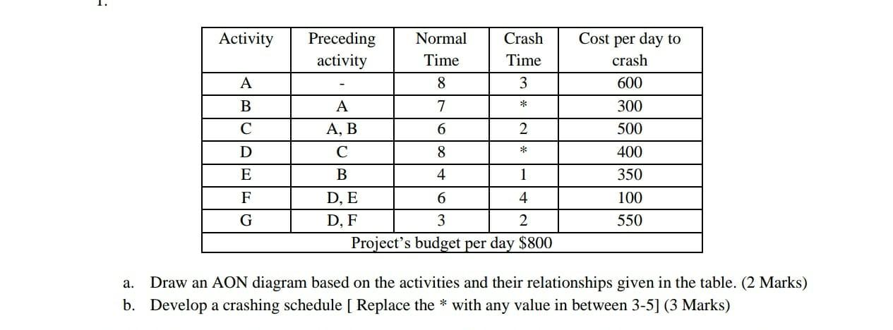 Activity Preceding activity Normal Time Crash