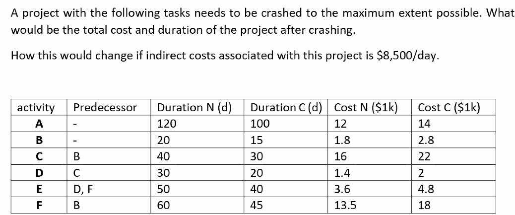 A project with the following tasks needs to be
