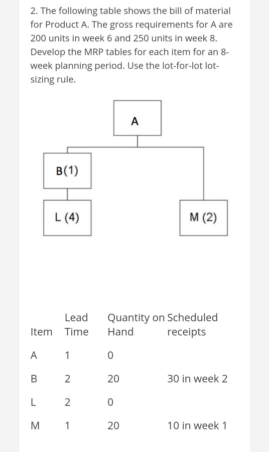 The following table shows the bill of material