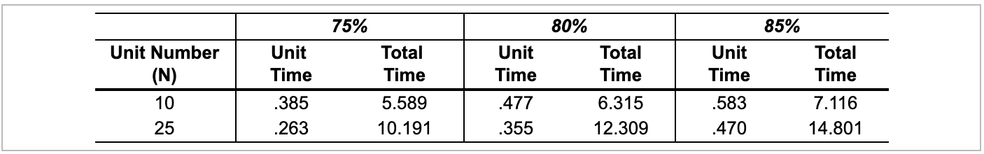 1. A defense contractor has just started