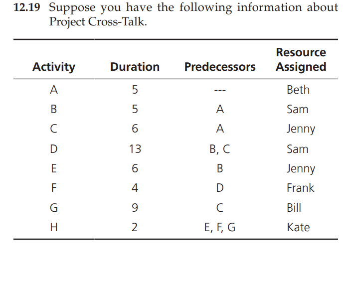 12.19 Suppose you have the following information