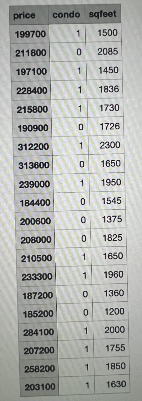 (Use condo.csv data file) A real estate agent