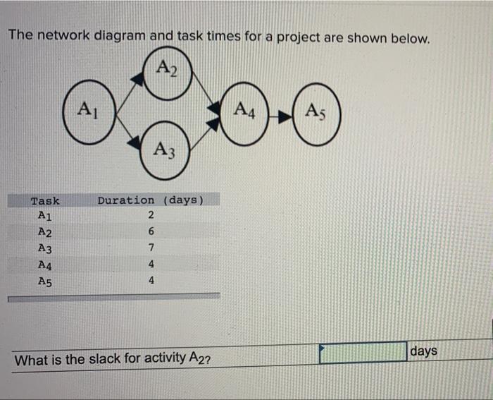 The network diagram and task times for a project