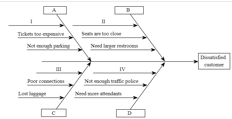 Complete a fish-bone chart detailing reasons why