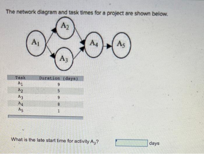 The network diagram and task times for a project