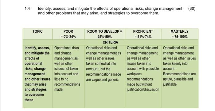 1.4 Identify, assess, and mitigate the effects of