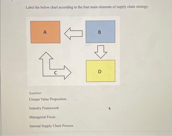 Label the below chart according to the four main