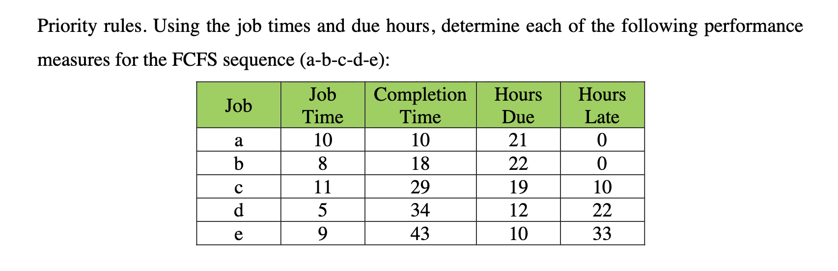 Priority rules. Using the job times and due