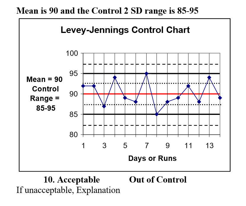 Mean is 90 and the Control 2 SD range is 85-95
