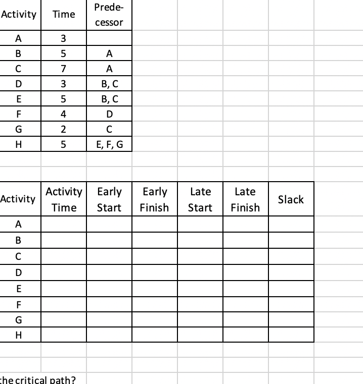 Activity Time Prede- cessor 3 A B 5 A U 7 D 3 A