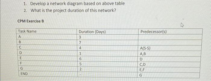 1. Develop a network diagram based on above table