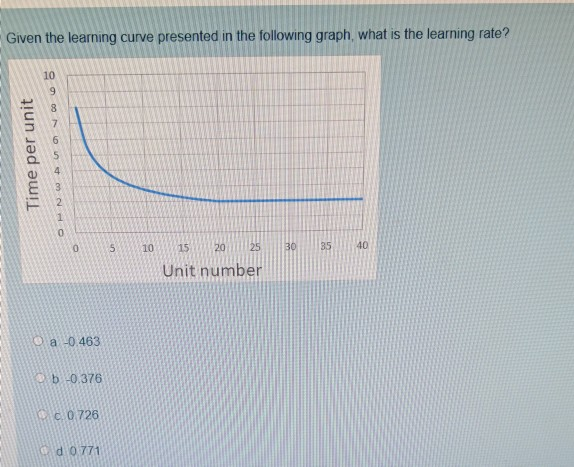 Given the learning curve presented in the