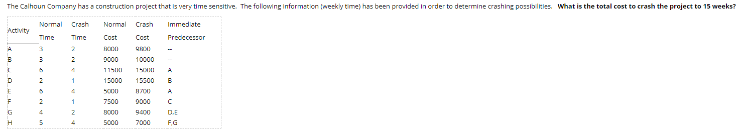 The Calhoun Company has a construction project