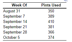 b) Using a 3-week weighted moving average, with