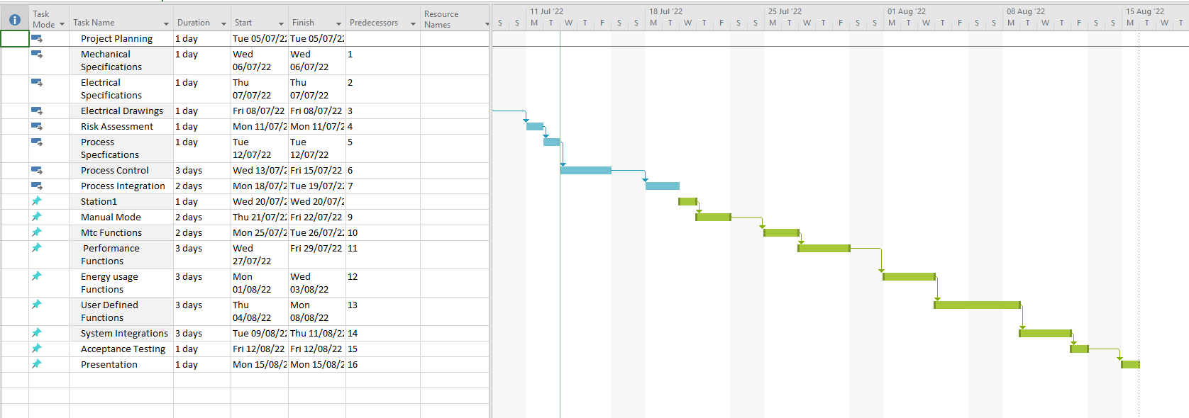 Generate the following reports from Project. a.