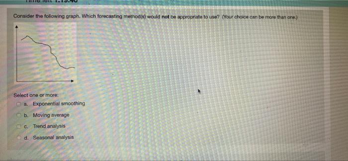 Consider the following graph. Which forecasting