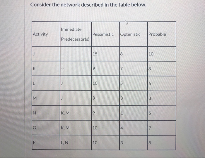 Draw a gantt chart for this problem. Consider the