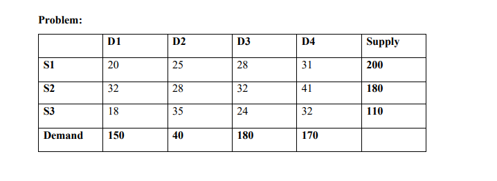 Question 1: Find the initial basic feasible