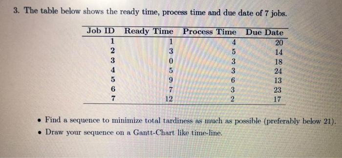 3. The table below shows the ready time, process