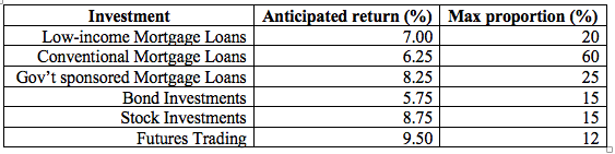 An investor wishes to invest at most $14.5