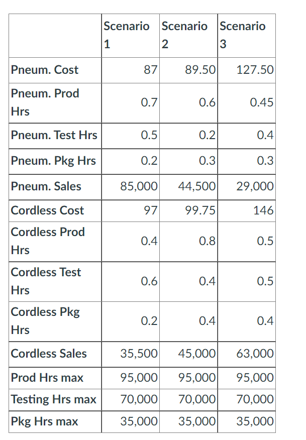 You work for the Brad's Nailer Company which