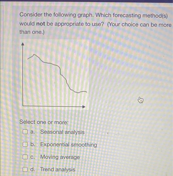 Consider the following graph. Which forecasting