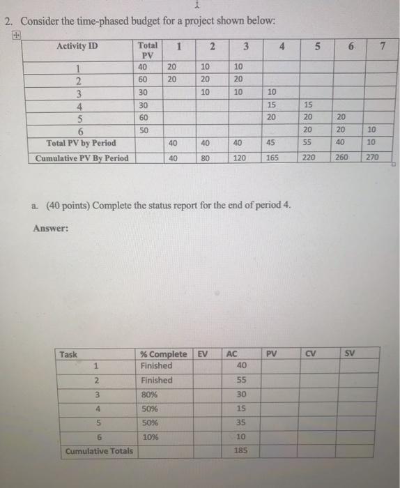 2. Consider the time-phased budget for a project