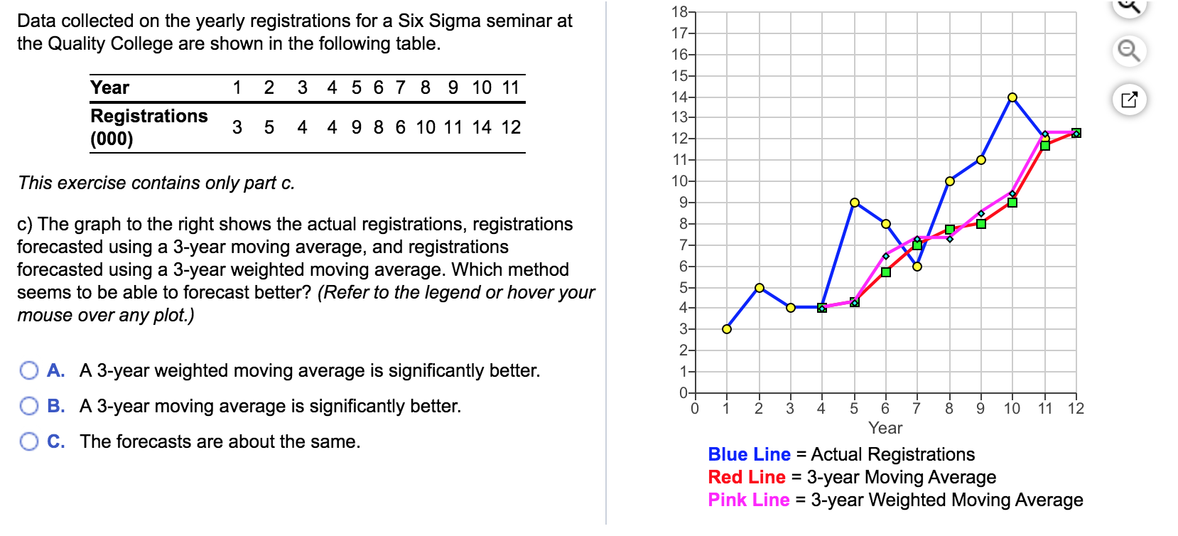 187 Data collected on the yearly registrations