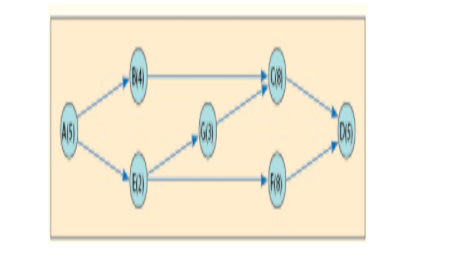 Here is a CPM network with activity times in