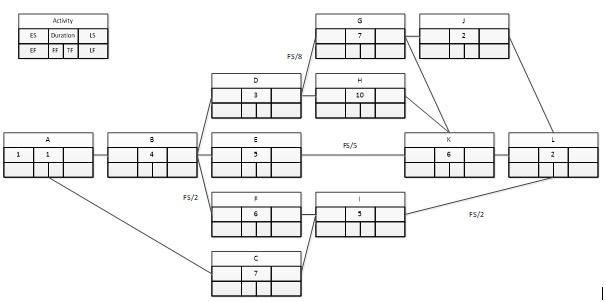 What is the ES, EF, LS, LF, TF & FF for Activity